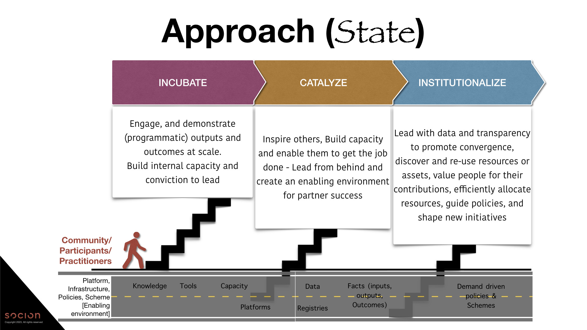 Incubate _ Catalyze _ Institutionalize