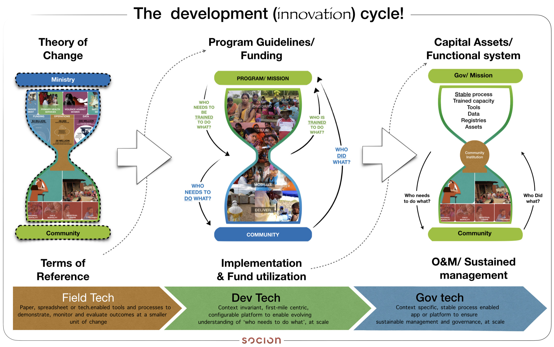 the-development (Innovation)cycle